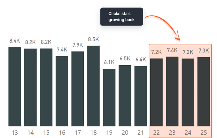 Clicks start growing back after enhanced Core Web Vitals