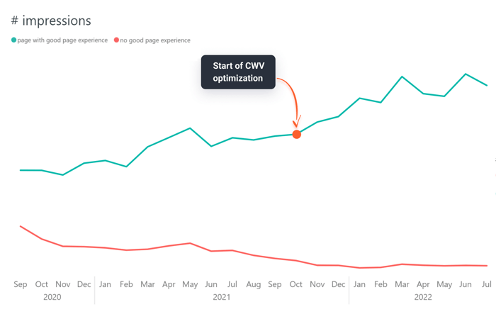 Impressions boost after CWV optimization