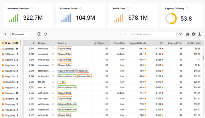 Finding best keywords with the help of SEO metrics