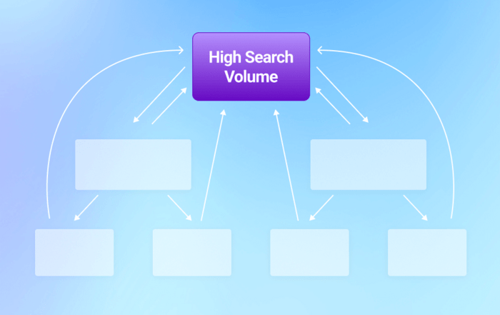 site structure scheme with High search volume block at the very top