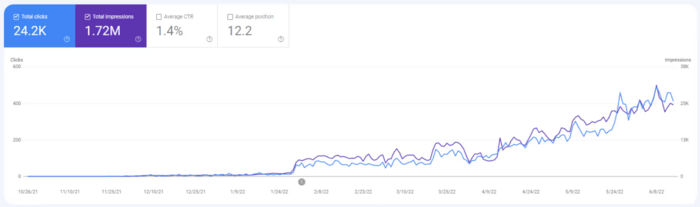 organic traffic growth after EMD campaign