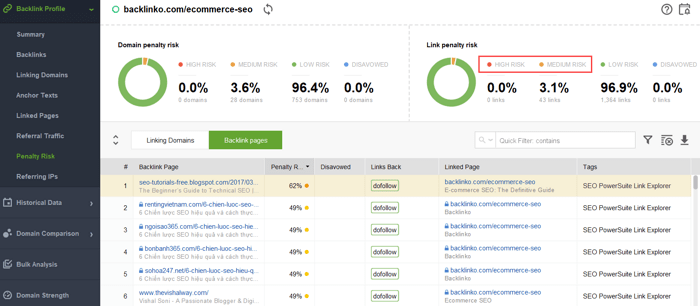 Backlink Profile > Penalty Risk section of seo spyglass