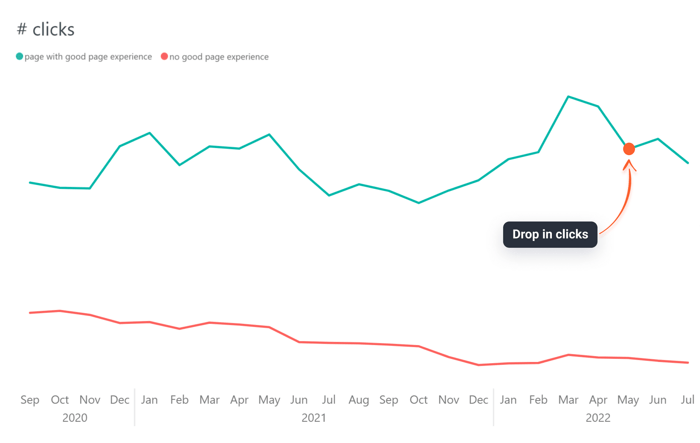 Drop in clicks that followed worsened CWV