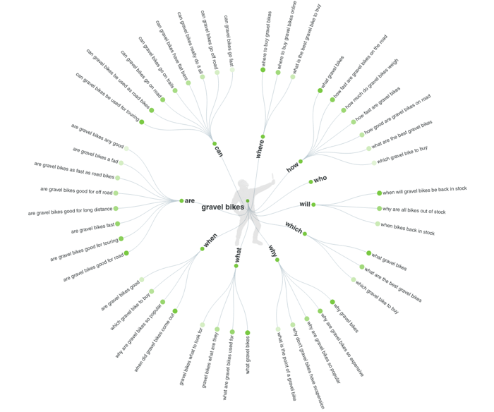 Answer the Public keyword tool to find long-tails