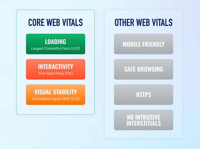 Core Web Vitals and Page Experience metrics