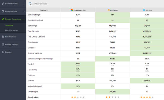 Domain Comparison in SEO SpyGlass Backlink Checker