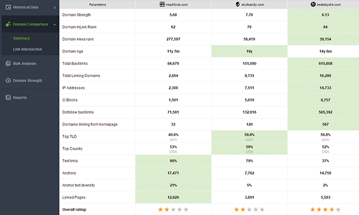 Competitor domains comparison