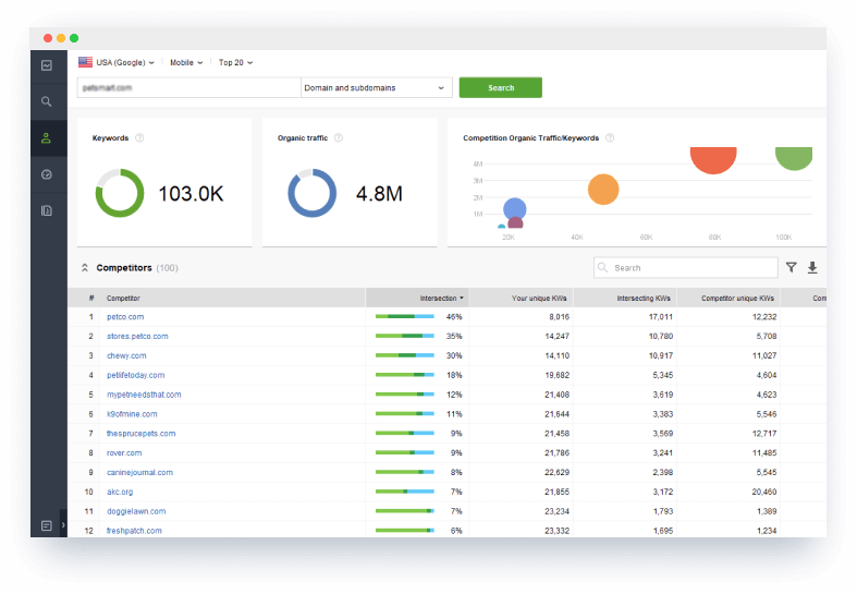 Mobile SERP competitor researchs